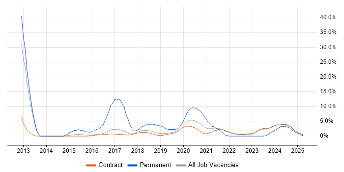 Job vacancy trend for Red Hat Enterprise Linux in Corsham