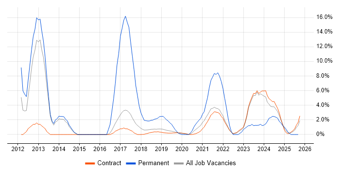 Red Hat job vacancy trend in Corsham Red Hat job vacancy trend in Corsham