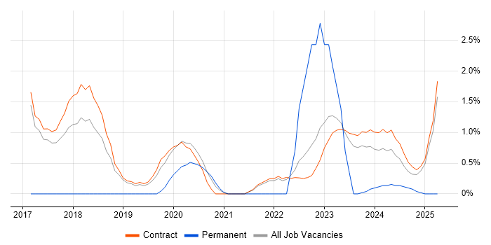 Job vacancy trend for Regression Testing in Corsham Job vacancy trend for Regression Testing in Corsham