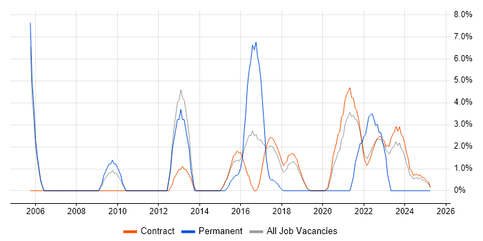 Job vacancy trend for Release Management in Corsham