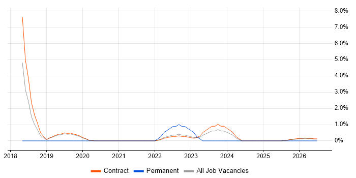 Release Manager job vacancy trend in Corsham