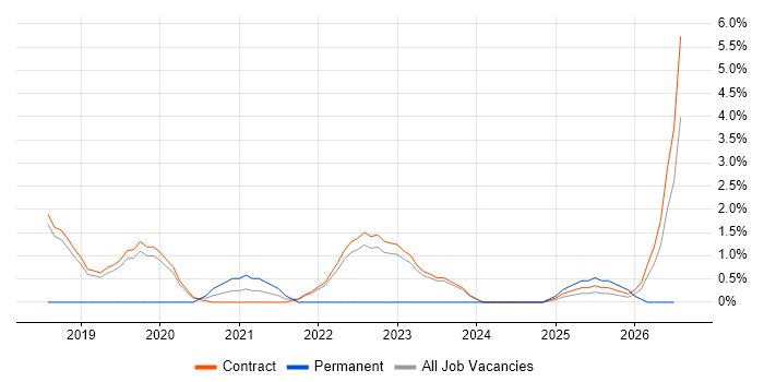 Remediation Plan job vacancy trend in Corsham