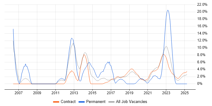Job vacancy trend for Remedy in Corsham Job vacancy trend for Remedy in Corsham