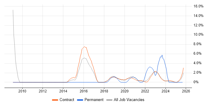 Replication job vacancy trend in Corsham