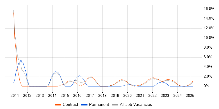 Job vacancy trend for Requirements Gathering in Corsham