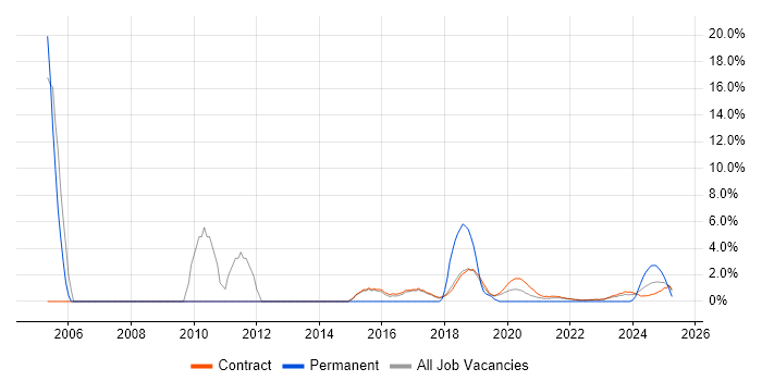 Job vacancy trend for Requirements Management in Corsham Job vacancy trend for Requirements Management in Corsham
