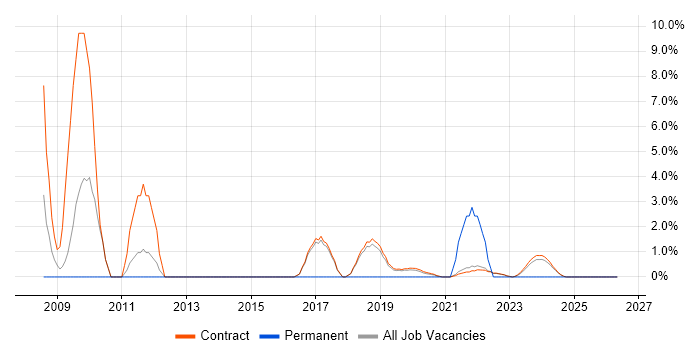Requirements Manager job vacancy trend in Corsham