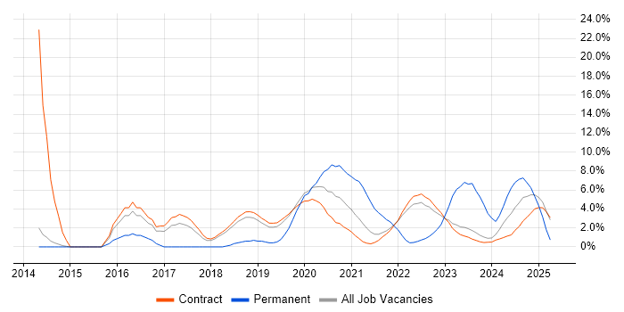 Job vacancy trend for REST in Corsham Job vacancy trend for REST in Corsham