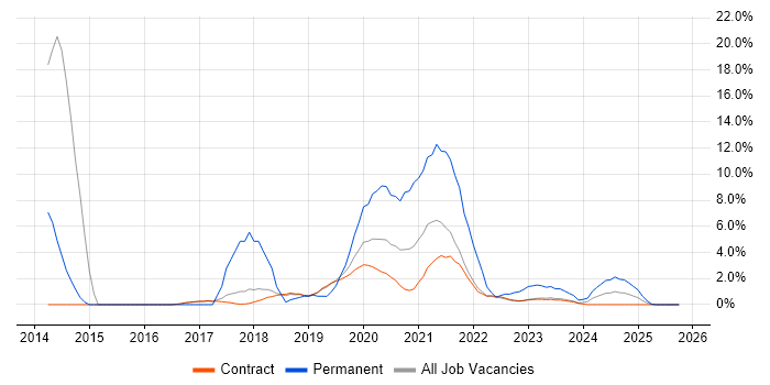 RESTful job vacancy trend in Corsham