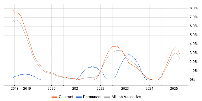 Job vacancy trend for Reverse Engineering in Corsham Job vacancy trend for Reverse Engineering in Corsham