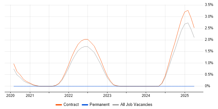 Job vacancy trend for RHCA in Corsham