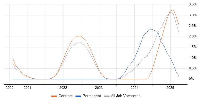 Job vacancy trend for RHCE in Corsham