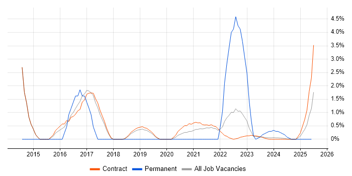 Job vacancy trend for Risk Analysis in Corsham