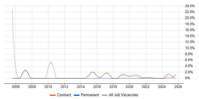 Risk Manager job vacancy trend in Corsham