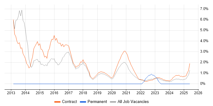Job vacancy trend for Risk Register in Corsham Job vacancy trend for Risk Register in Corsham