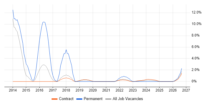 Riverbed job vacancy trend in Corsham