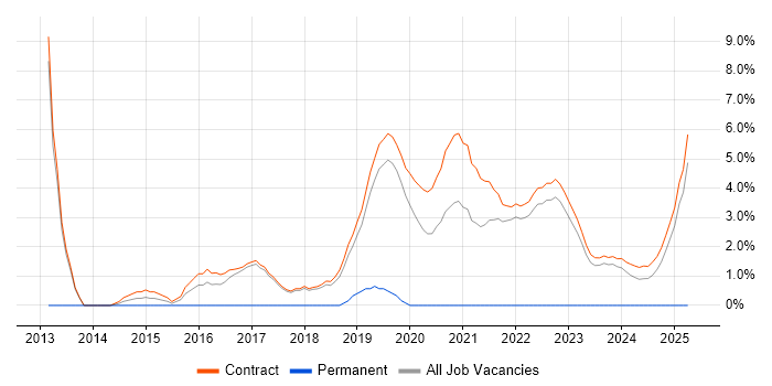 Job vacancy trend for RMADS in Corsham