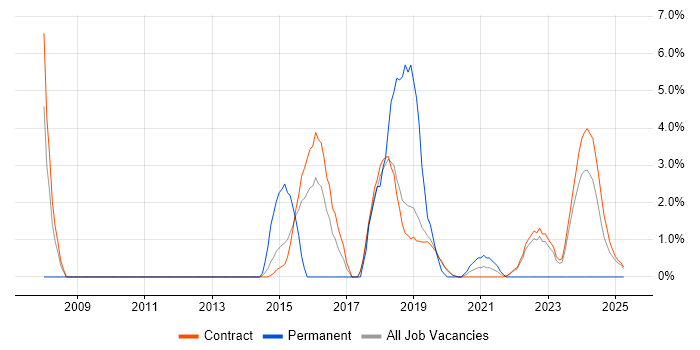 Job vacancy trend for Root Cause Analysis in Corsham
