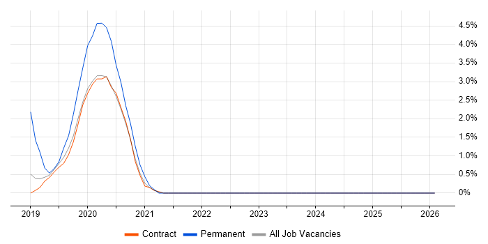 Route 53 job vacancy trend in Corsham