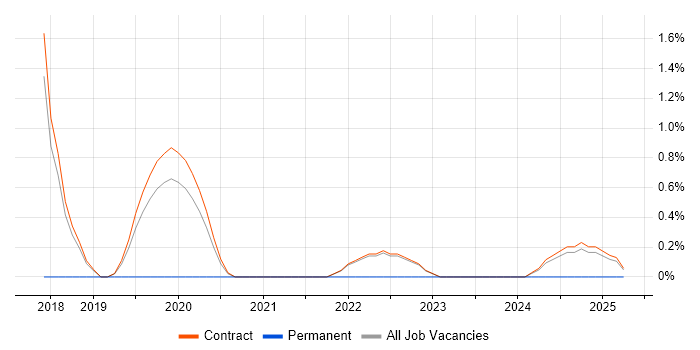 Job vacancy trend for Runbook in Corsham