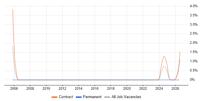 S/MIME job vacancy trend in Corsham