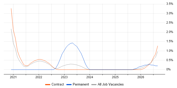 SABSA job vacancy trend in Corsham
