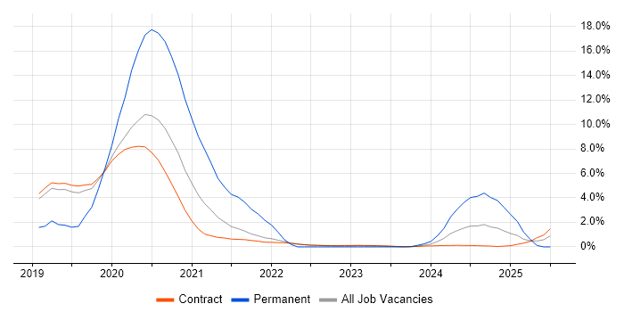 Job vacancy trend for SailPoint in Corsham Job vacancy trend for SailPoint in Corsham