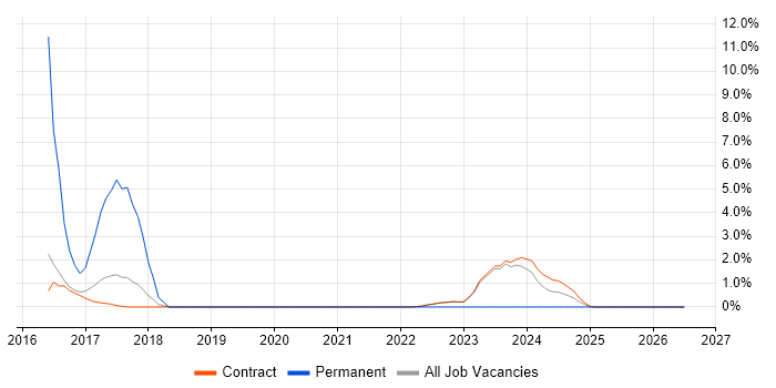 SaltStack job vacancy trend in Corsham