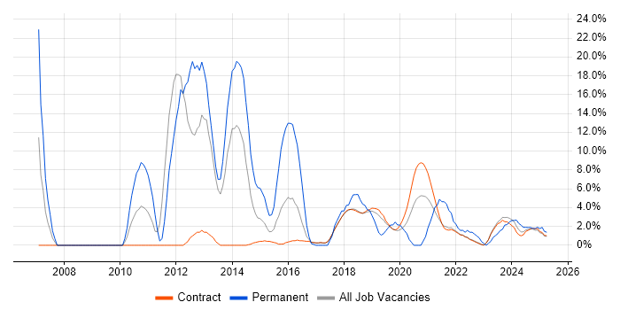 Job vacancy trend for SAN in Corsham Job vacancy trend for SAN in Corsham