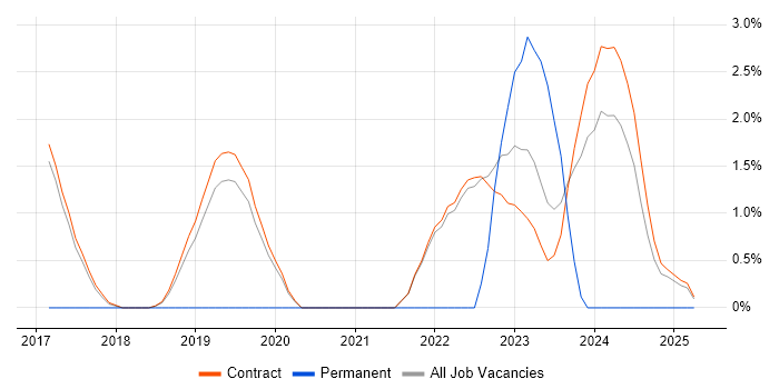 Job vacancy trend for SANS in Corsham