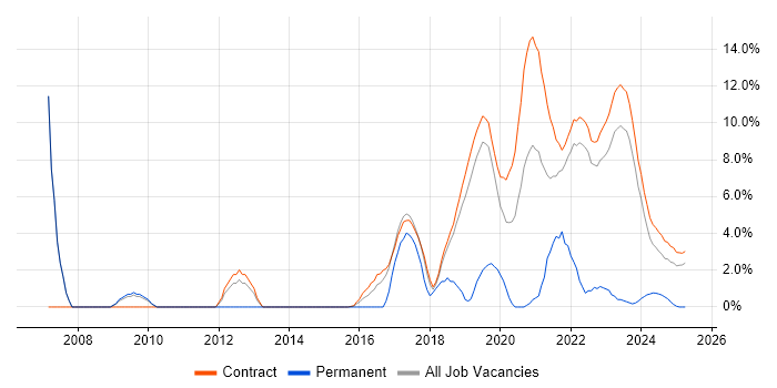 Job vacancy trend for SAP in Corsham Job vacancy trend for SAP in Corsham