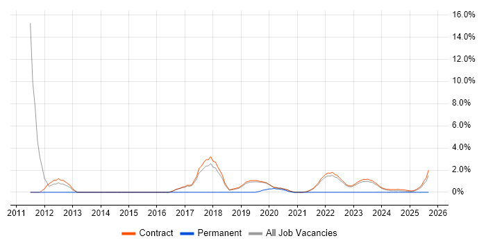 Job vacancy trend for SC Cleared Business Analyst in Corsham
