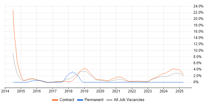 Job vacancy trend for SC Cleared Network Engineer in Corsham