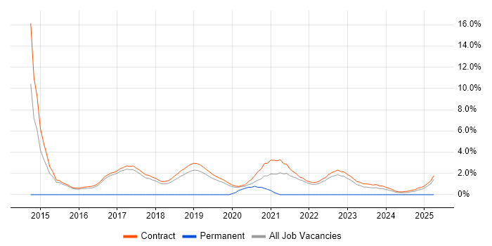 Job vacancy trend for SC Cleared Project Manager in Corsham