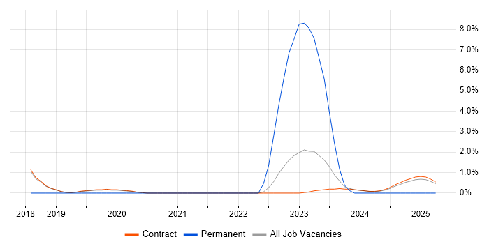 Job vacancy trend for SC Cleared Software Engineer in Corsham