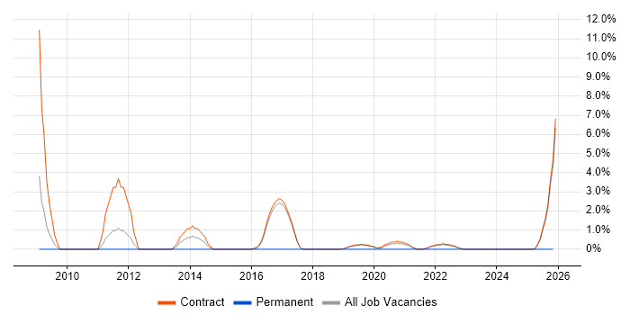 SC Cleared Technical Consultant job vacancy trend in Corsham