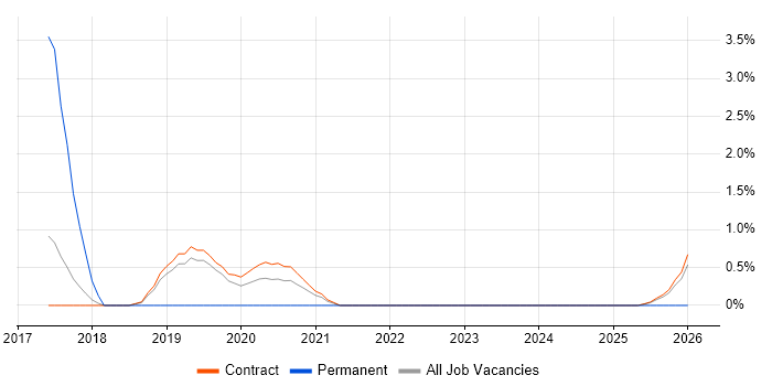 SC Cleared Test Analyst job vacancy trend in Corsham