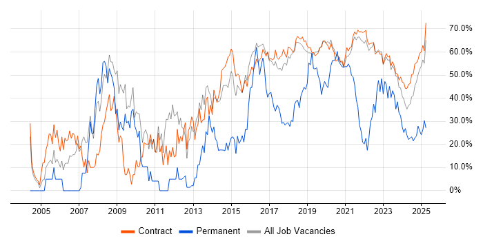 Job vacancy trend for SC Cleared in Corsham