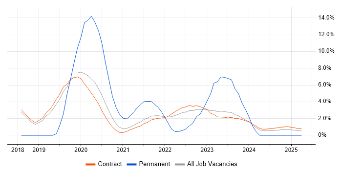 Job vacancy trend for Scaled Agile Framework in Corsham Job vacancy trend for Scaled Agile Framework in Corsham