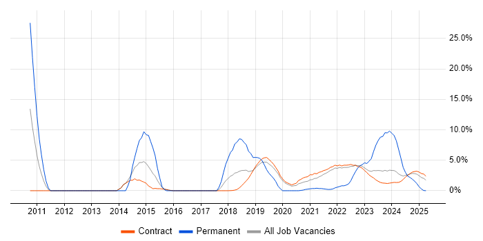 Job vacancy trend for SCCM in Corsham