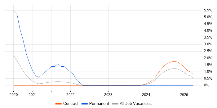 Job vacancy trend for Scorecard in Corsham