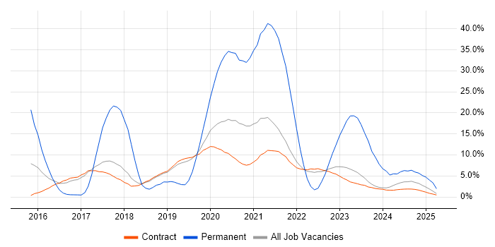 Job vacancy trend for Scrum in Corsham Job vacancy trend for Scrum in Corsham