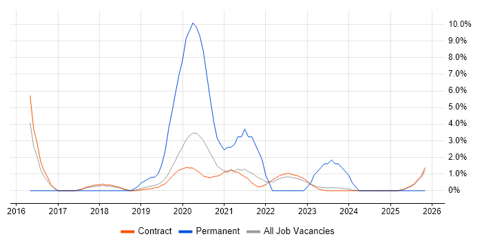 Scrum Master job vacancy trend in Corsham