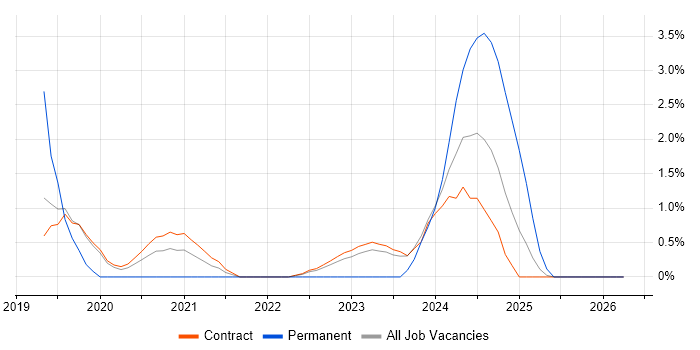 SD-WAN job vacancy trend in Corsham