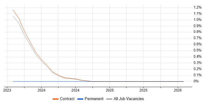 Search Processing Language job vacancy trend in Corsham
