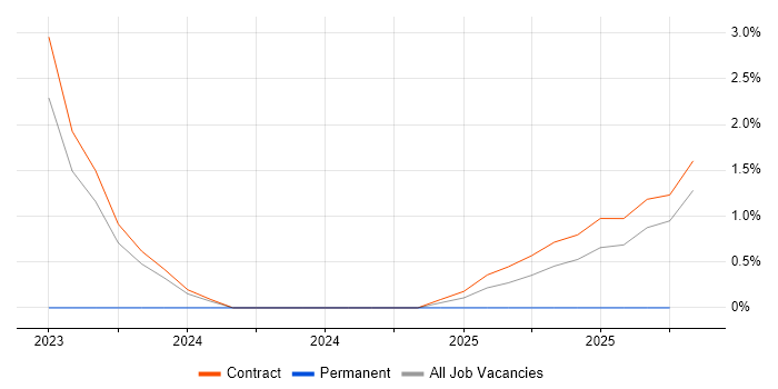 Secure Coding job vacancy trend in Corsham