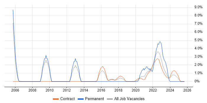Security Analyst job vacancy trend in Corsham