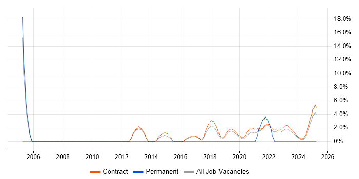 Job vacancy trend for Security Architect in Corsham