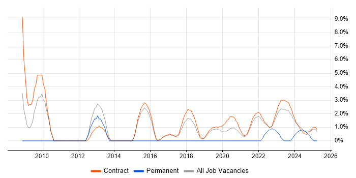 Job vacancy trend for Security Architecture in Corsham