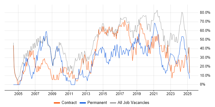 Job vacancy trend for Security Cleared in Corsham Job vacancy trend for Security Cleared in Corsham